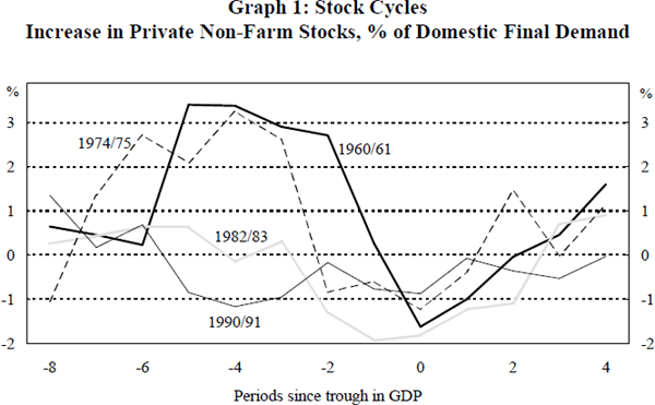 Graph 1: Stock CyclesIncrease in Private Non-Farm Stocks, % of Domestic Final Demand