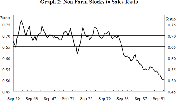 Graph 2: Non Farm Stocks to Sales Ratio