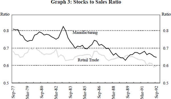 Graph 3: Stocks to Sales Ratio