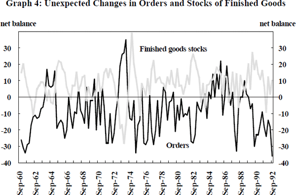 Graph 4: Unexpected Changes in Orders and Stocks of Finished Goods