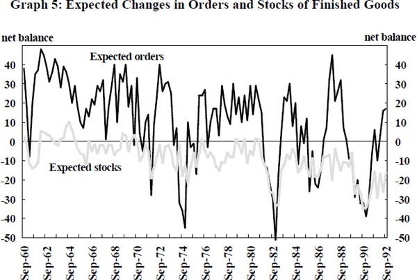 Graph 5: Expected Changes in Orders and Stocks of Finished Goods
