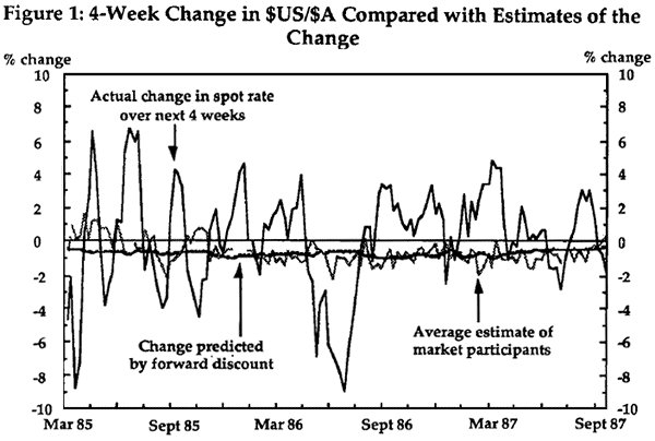 Figure 1: 4-Week Change in $US/$A Compared with Estimates of the Change