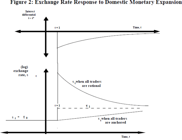 Figure 2: Exchange Rate Response to Domestic Monetary Expansion