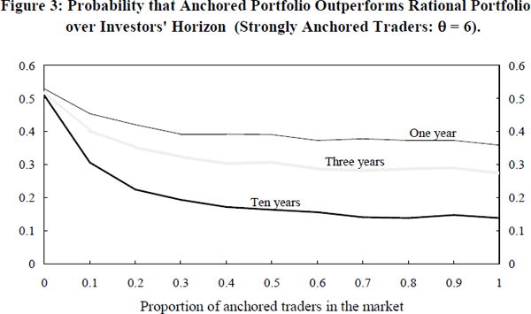 Figure 3: Probability that Anchored Portfolio Outperforms Rational Portfolio over Investors' Horizon (Strongly Anchored Traders: θ = 6).