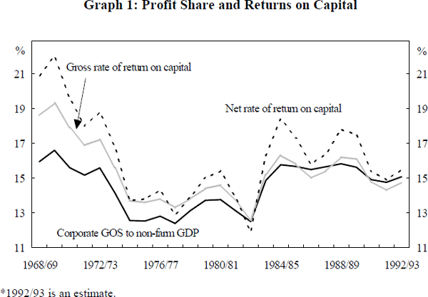 Graph 1: Profit Share and Returns on Capital