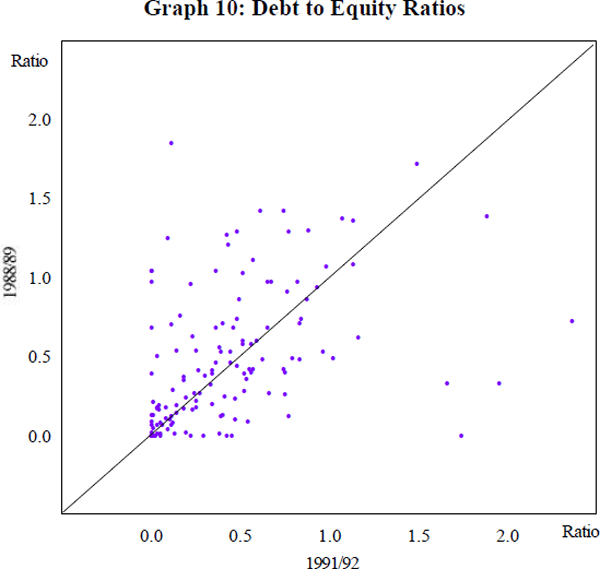 Graph 10: Debt to Equity Ratios