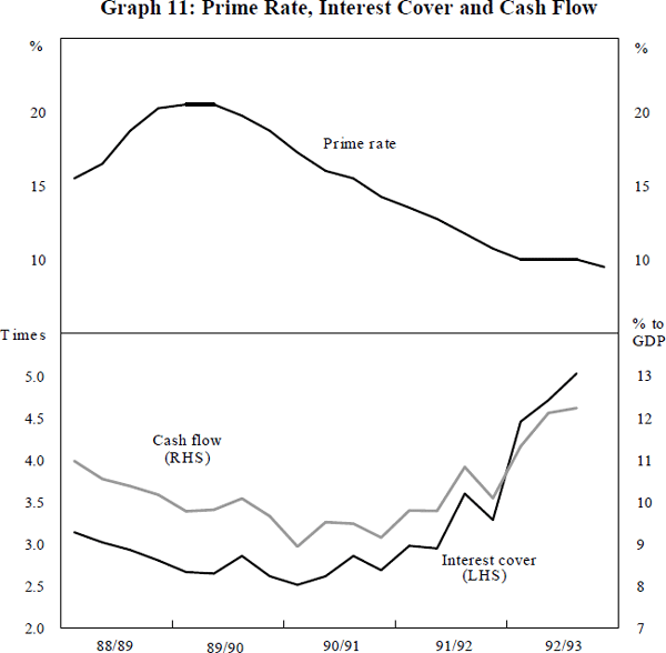 Graph 11: Prime Rate, Interest Cover and Cash Flow