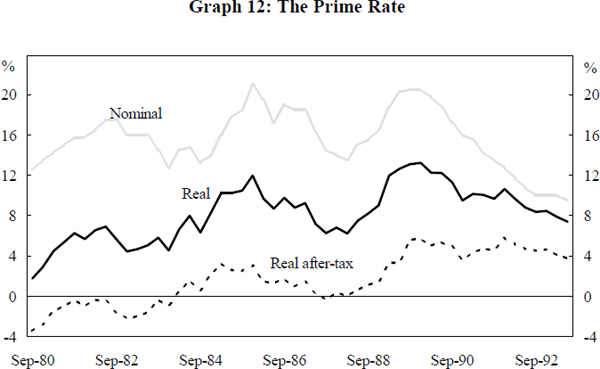 Graph 12: The Prime Rate