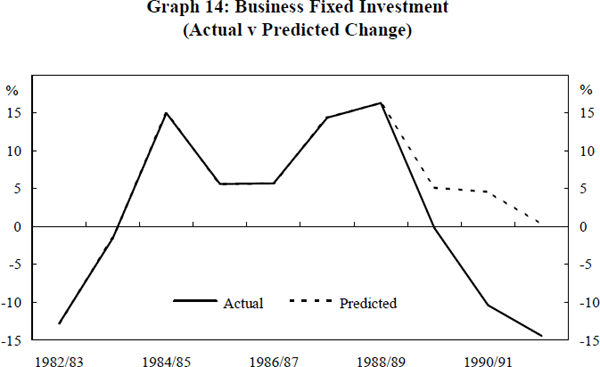 Graph 14: Business Fixed Investment (Actual v Predicted Change)