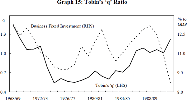 Graph 15: Tobin's ‘q’ Ratio