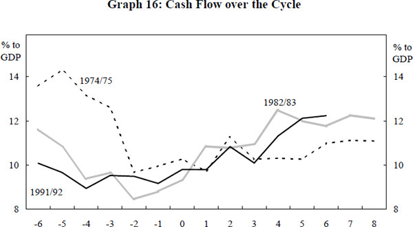 Graph 16: Cash Flow over the Cycle