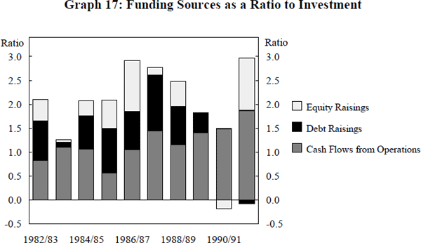 Graph 17: Funding Sources as a Ratio to Investment
