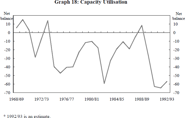 Graph 18: Capacity Utilisation