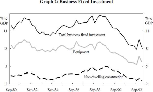 Graph 2: Business Fixed Investment