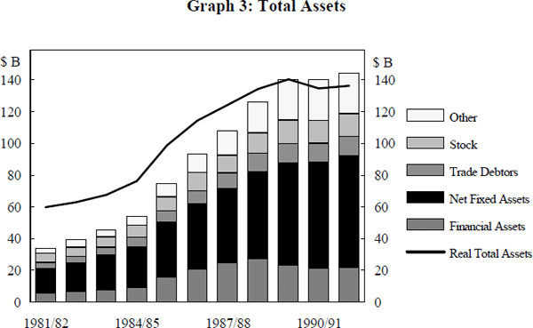 Graph 3: Total Assets