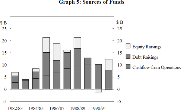 Graph 5: Sources of Funds