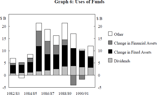 Graph 6: Uses of Funds