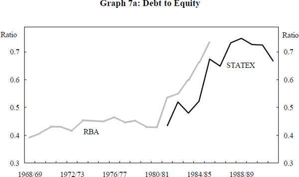 Graph 7a: Debt to Equity