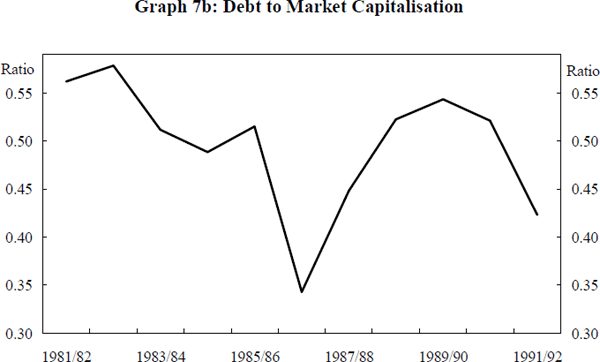 Graph 7b: Debt to Market Capitalisation
