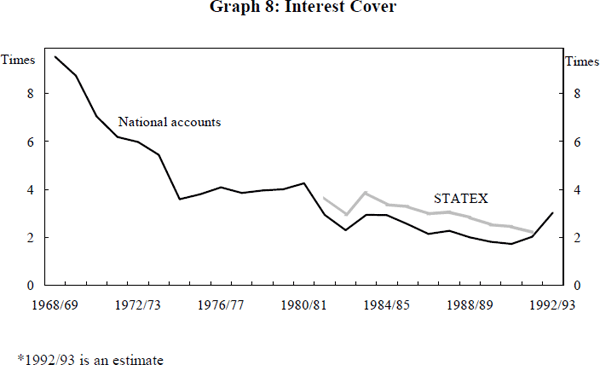 Graph 8: Interest Cover