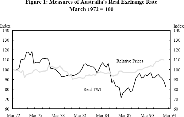 Figure 1: Measures of Australia's Real Exchange Rate March 1972 = 100