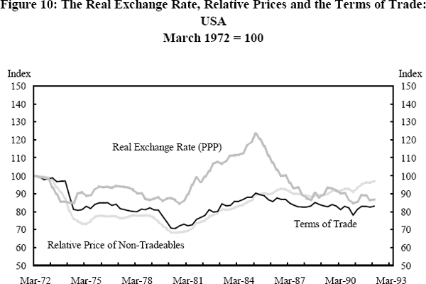 Figure 10: The Real Exchange Rate, Relative Prices and the Terms of Trade: USA March 1972 = 100