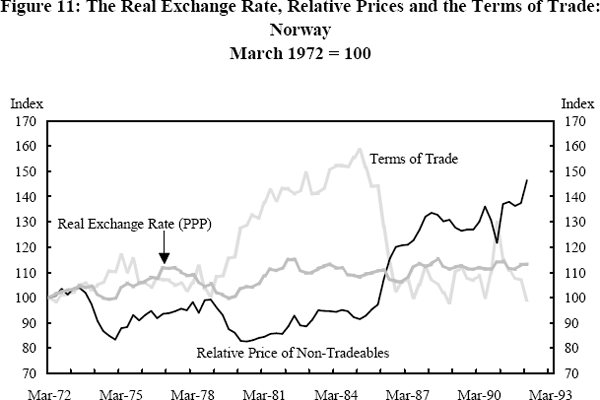 Figure 11: The Real Exchange Rate, Relative Prices and the Terms of Trade: Norway March 1972 = 100