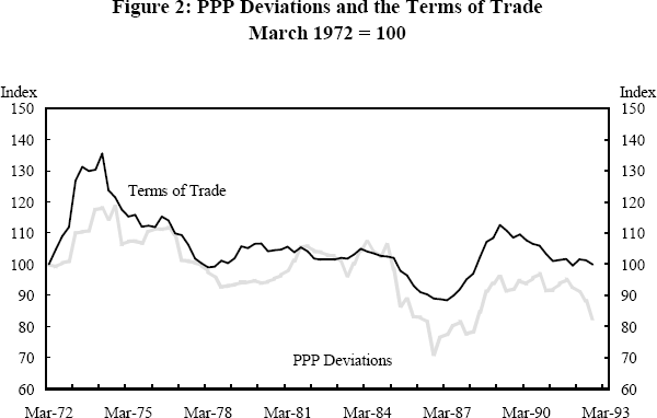 Figure 2: PPP Deviations and the Terms of Trade March 1972 = 100