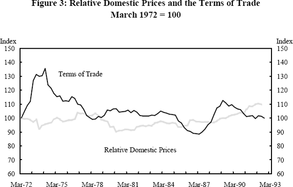 Figure 3: Relative Domestic Prices and the Terms of Trade March 1972 = 100