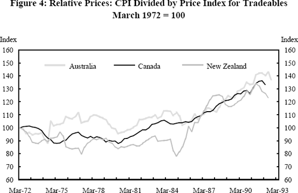 Figure 4: Relative Prices: CPI Divided by Price Index for Tradeables March 1972 = 100