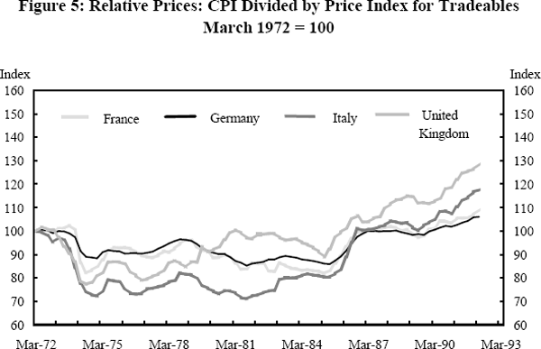 Figure 5: Relative Prices: CPI Divided by Price Index for Tradeables March 1972 = 100