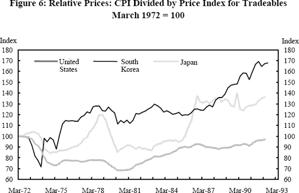 Figure 6: Relative Prices: CPI Divided by Price Index for Tradeables March 1972 = 100