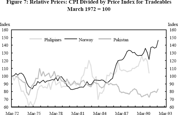 Figure 7: Relative Prices: CPI Divided by Price Index for Tradeables March 1972 = 100