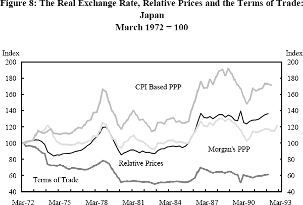 Figure 8: The Real Exchange Rate, Relative Prices and the Terms of Trade: Japan March 1972 = 100