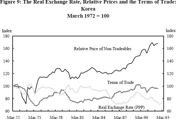 Figure 9: The Real Exchange Rate, Relative Prices and the Terms of Trade: Korea March 1972 = 100