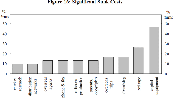 Figure 16: Significant Sunk Costs