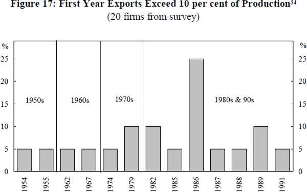 Figure 17: First Year Exports Exceed 10 per cent of Production