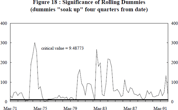 Figure 18 : Significance of Rolling Dummies