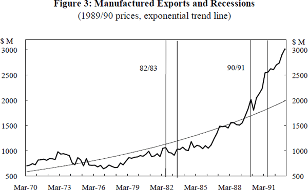 Figure 3: Manufactured Exports and Recessions