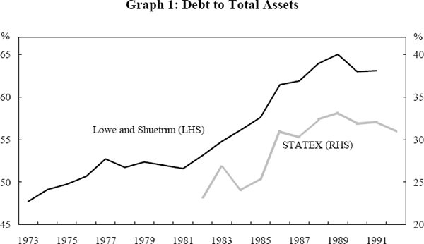 Graph 1: Debt to Total Assets