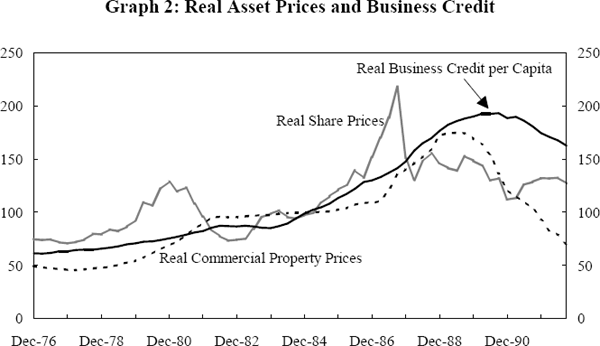 Graph 2: Real Asset Prices and Business Credit