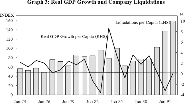 Graph 3: Real GDP Growth and Company Liquidations