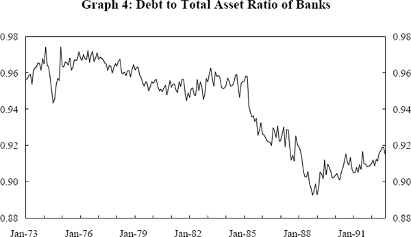 Graph 4: Debt to Total Asset Ratio of Banks