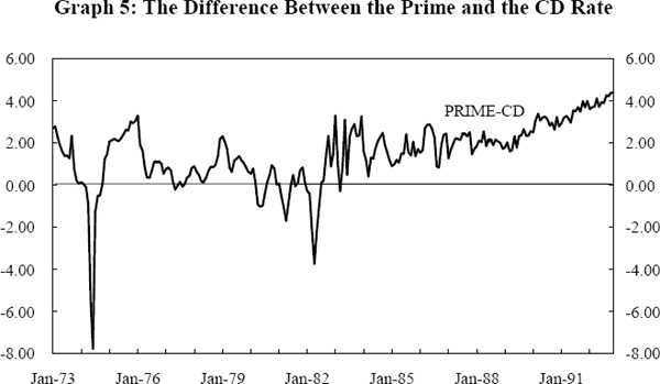 Graph 5: The Difference Between the Prime and the CD Rate
