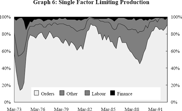 Graph 6: Single Factor Limiting Production
