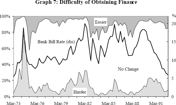 Graph 7: Difficulty of Obtaining Finance