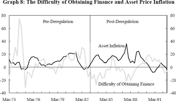 Graph 8: The Difficulty of Obtaining Finance and Asset Price Inflation