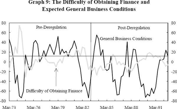 Graph 9: The Difficulty of Obtaining Finance and Expected General Business Conditions