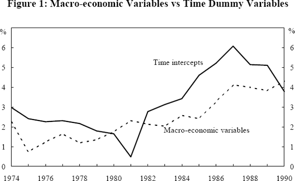Figure 1: Macro-economic Variables vs Time Dummy Variables