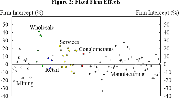 Figure 2: Fixed Firm Effects